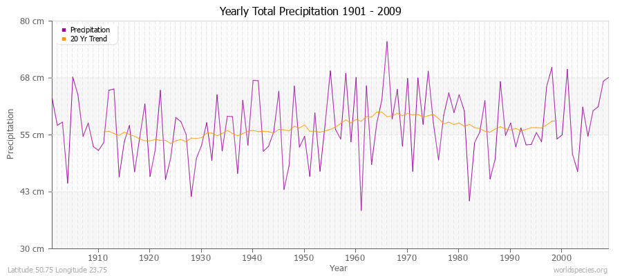 Yearly Total Precipitation 1901 - 2009 (Metric) Latitude 50.75 Longitude 23.75