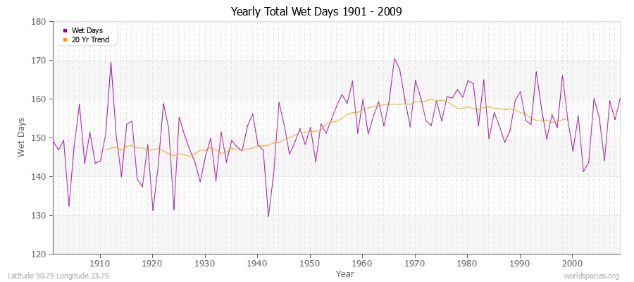 Yearly Total Wet Days 1901 - 2009 Latitude 50.75 Longitude 23.75