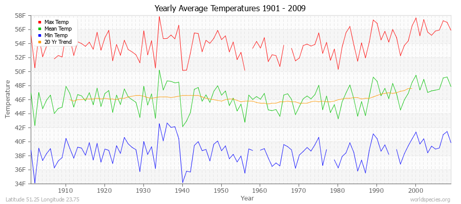 Yearly Average Temperatures 2010 - 2009 (English) Latitude 51.25 Longitude 23.75