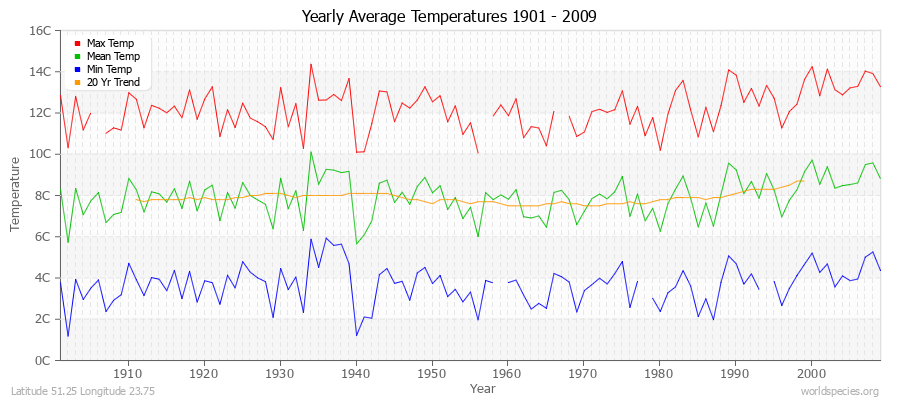 Yearly Average Temperatures 2010 - 2009 (Metric) Latitude 51.25 Longitude 23.75