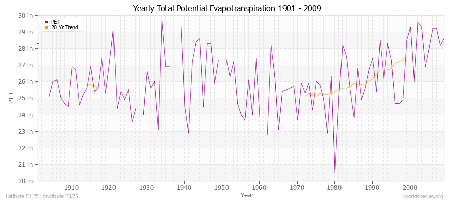 Yearly Total Potential Evapotranspiration 1901 - 2009 (English) Latitude 51.25 Longitude 23.75