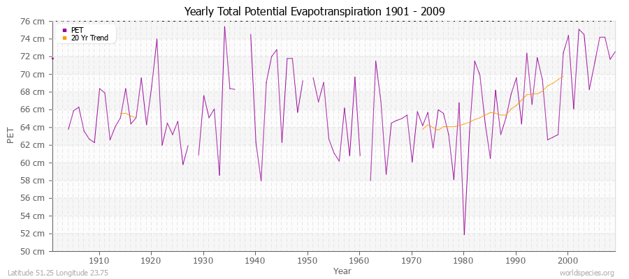 Yearly Total Potential Evapotranspiration 1901 - 2009 (Metric) Latitude 51.25 Longitude 23.75