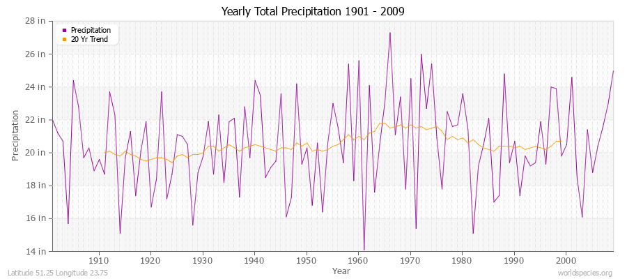 Yearly Total Precipitation 1901 - 2009 (English) Latitude 51.25 Longitude 23.75