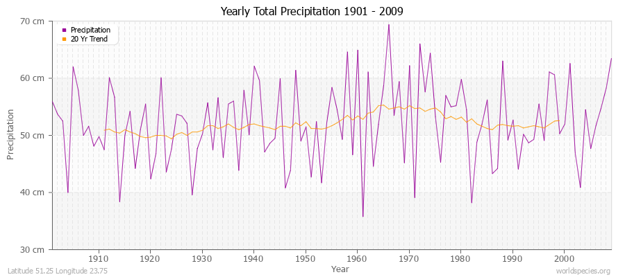 Yearly Total Precipitation 1901 - 2009 (Metric) Latitude 51.25 Longitude 23.75