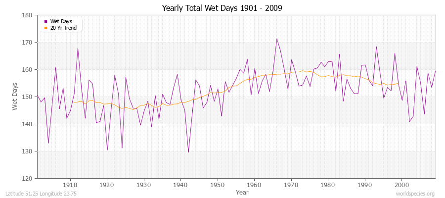 Yearly Total Wet Days 1901 - 2009 Latitude 51.25 Longitude 23.75