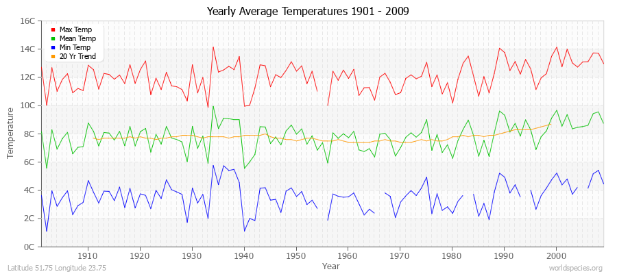 Yearly Average Temperatures 2010 - 2009 (Metric) Latitude 51.75 Longitude 23.75