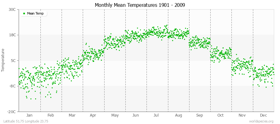 Monthly Mean Temperatures 1901 - 2009 (Metric) Latitude 51.75 Longitude 23.75