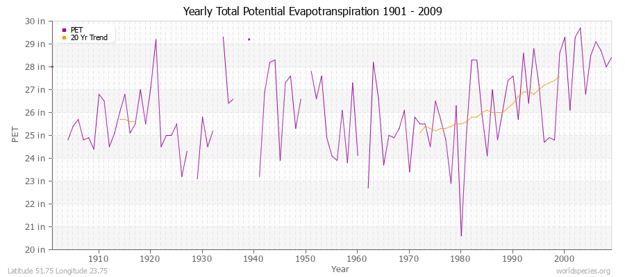Yearly Total Potential Evapotranspiration 1901 - 2009 (English) Latitude 51.75 Longitude 23.75