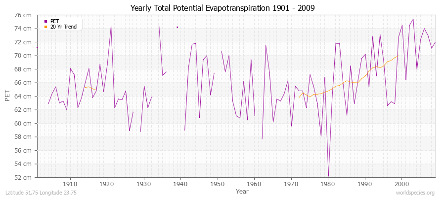 Yearly Total Potential Evapotranspiration 1901 - 2009 (Metric) Latitude 51.75 Longitude 23.75
