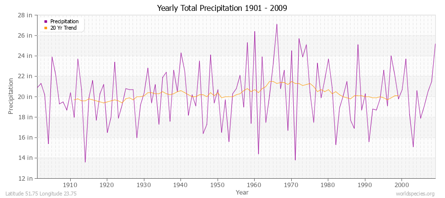 Yearly Total Precipitation 1901 - 2009 (English) Latitude 51.75 Longitude 23.75