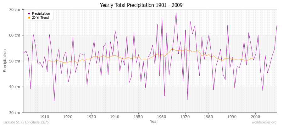 Yearly Total Precipitation 1901 - 2009 (Metric) Latitude 51.75 Longitude 23.75