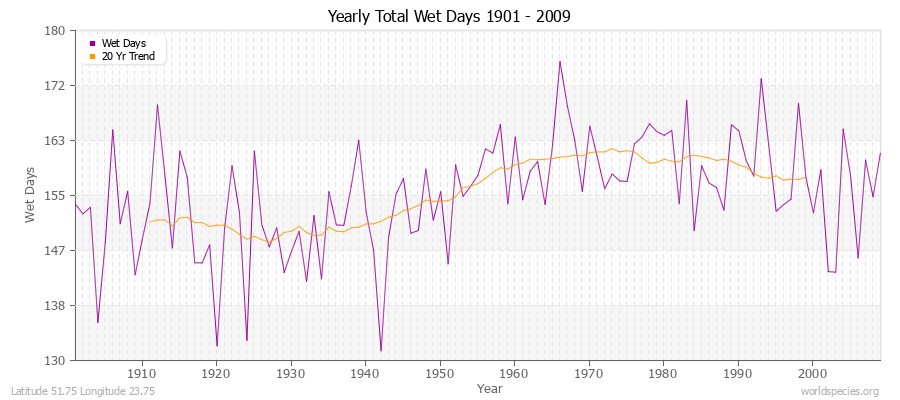 Yearly Total Wet Days 1901 - 2009 Latitude 51.75 Longitude 23.75