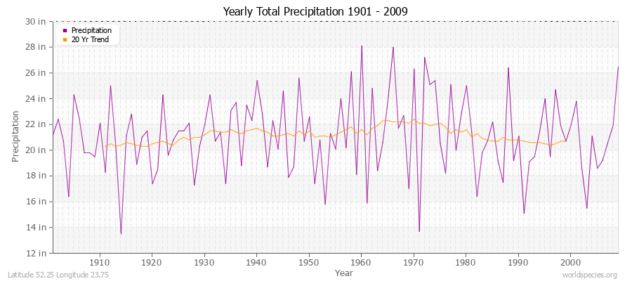 Yearly Total Precipitation 1901 - 2009 (English) Latitude 52.25 Longitude 23.75