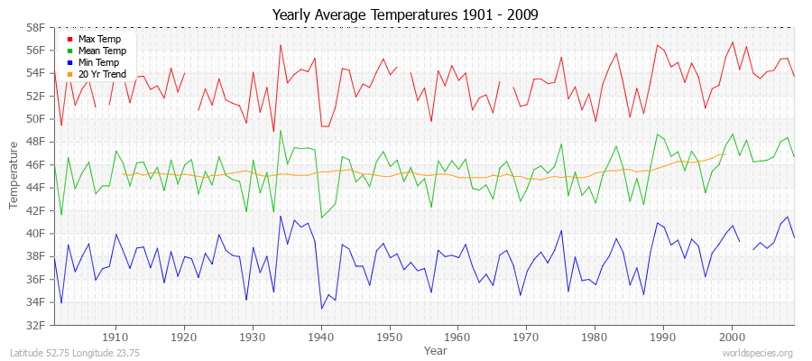 Yearly Average Temperatures 2010 - 2009 (English) Latitude 52.75 Longitude 23.75