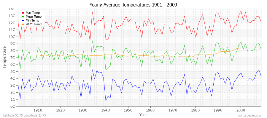 Yearly Average Temperatures 2010 - 2009 (Metric) Latitude 52.75 Longitude 23.75