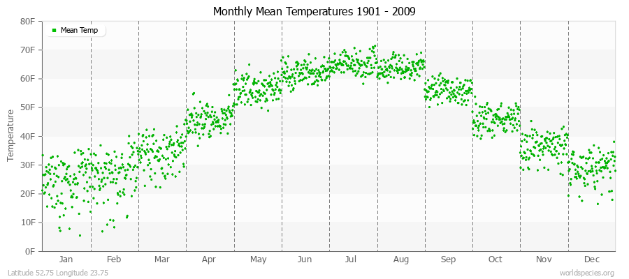 Monthly Mean Temperatures 1901 - 2009 (English) Latitude 52.75 Longitude 23.75