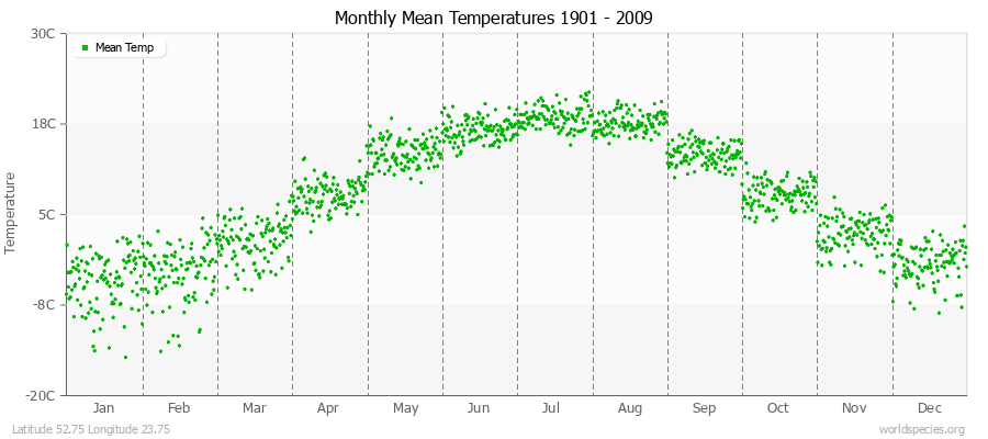 Monthly Mean Temperatures 1901 - 2009 (Metric) Latitude 52.75 Longitude 23.75
