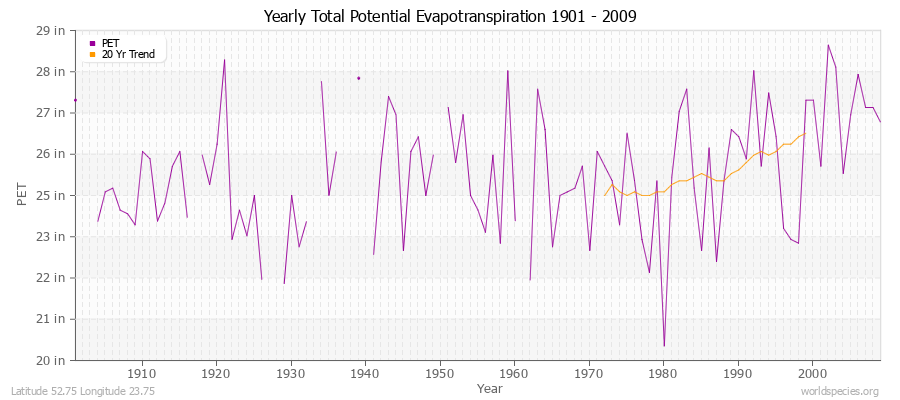 Yearly Total Potential Evapotranspiration 1901 - 2009 (English) Latitude 52.75 Longitude 23.75