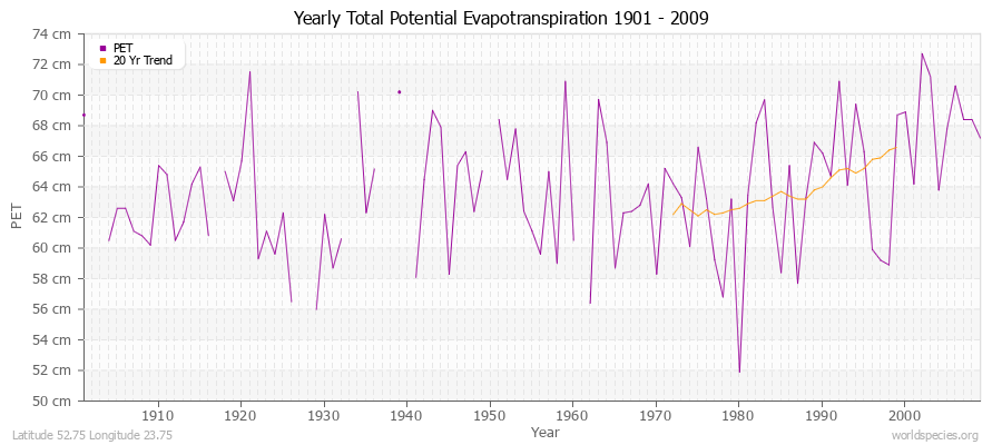 Yearly Total Potential Evapotranspiration 1901 - 2009 (Metric) Latitude 52.75 Longitude 23.75