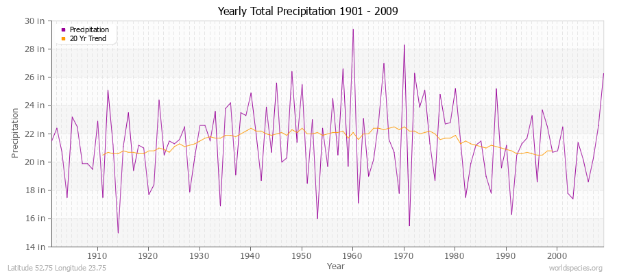 Yearly Total Precipitation 1901 - 2009 (English) Latitude 52.75 Longitude 23.75