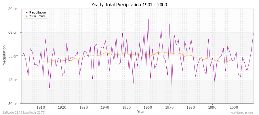Yearly Total Precipitation 1901 - 2009 (Metric) Latitude 52.75 Longitude 23.75