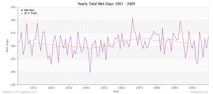 Yearly Total Wet Days 1901 - 2009 Latitude 52.75 Longitude 23.75
