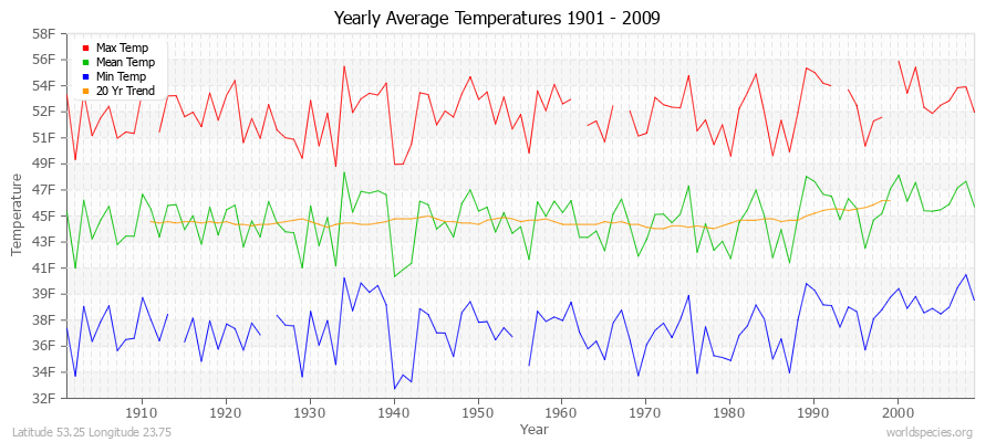 Yearly Average Temperatures 2010 - 2009 (English) Latitude 53.25 Longitude 23.75