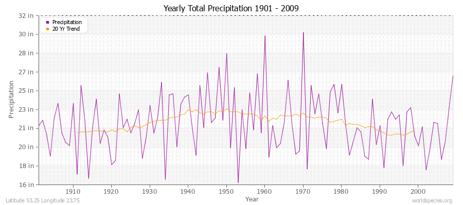 Yearly Total Precipitation 1901 - 2009 (English) Latitude 53.25 Longitude 23.75
