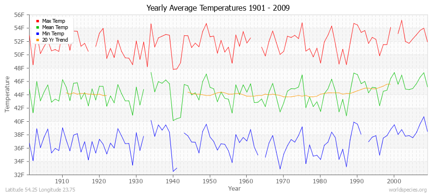 Yearly Average Temperatures 2010 - 2009 (English) Latitude 54.25 Longitude 23.75