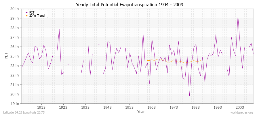 Yearly Total Potential Evapotranspiration 1904 - 2009 (English) Latitude 54.25 Longitude 23.75