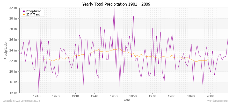 Yearly Total Precipitation 1901 - 2009 (English) Latitude 54.25 Longitude 23.75