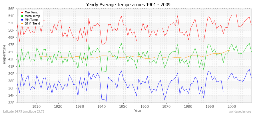 Yearly Average Temperatures 2010 - 2009 (English) Latitude 54.75 Longitude 23.75