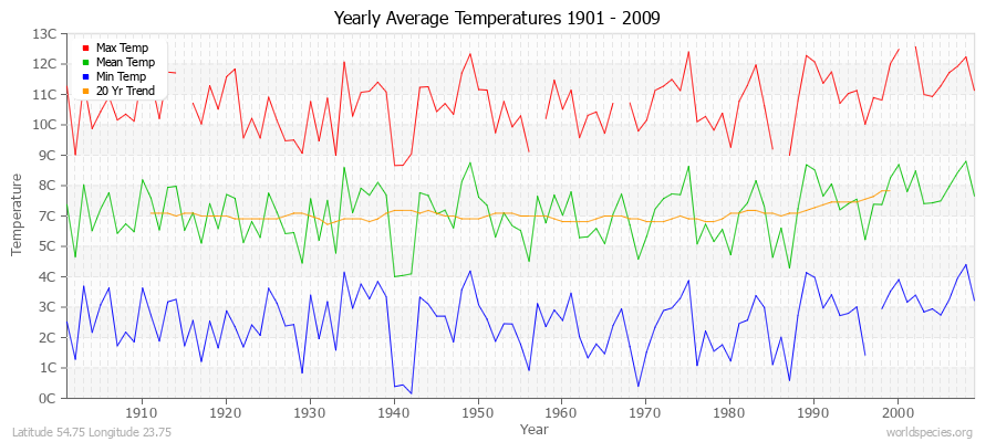 Yearly Average Temperatures 2010 - 2009 (Metric) Latitude 54.75 Longitude 23.75