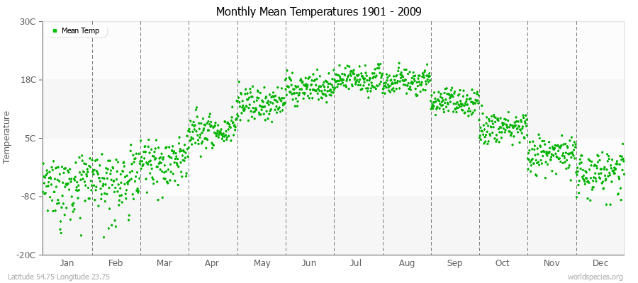 Monthly Mean Temperatures 1901 - 2009 (Metric) Latitude 54.75 Longitude 23.75