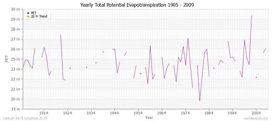 Yearly Total Potential Evapotranspiration 1905 - 2009 (English) Latitude 54.75 Longitude 23.75