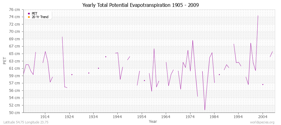 Yearly Total Potential Evapotranspiration 1905 - 2009 (Metric) Latitude 54.75 Longitude 23.75