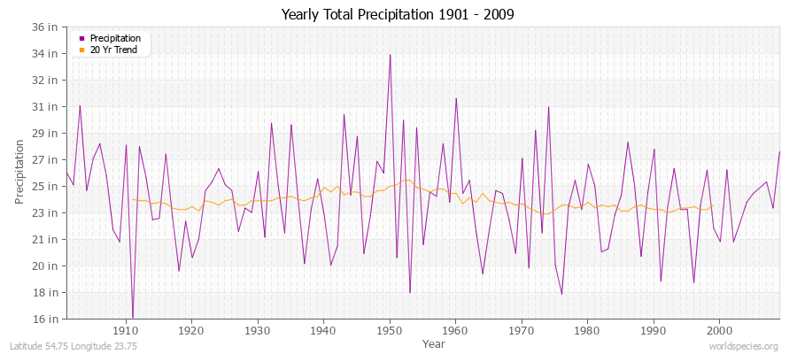 Yearly Total Precipitation 1901 - 2009 (English) Latitude 54.75 Longitude 23.75