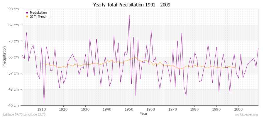 Yearly Total Precipitation 1901 - 2009 (Metric) Latitude 54.75 Longitude 23.75