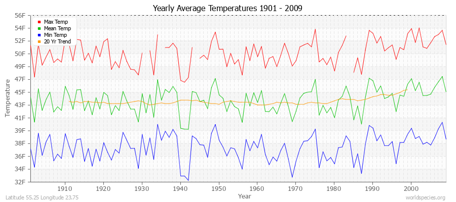 Yearly Average Temperatures 2010 - 2009 (English) Latitude 55.25 Longitude 23.75