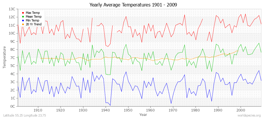 Yearly Average Temperatures 2010 - 2009 (Metric) Latitude 55.25 Longitude 23.75