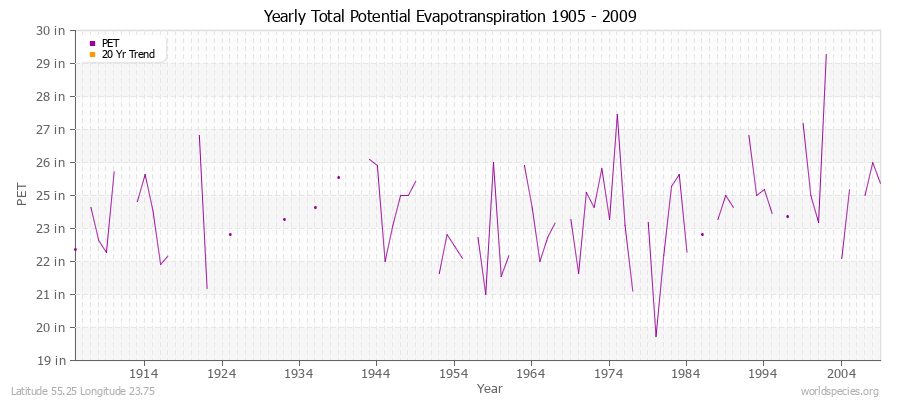 Yearly Total Potential Evapotranspiration 1905 - 2009 (English) Latitude 55.25 Longitude 23.75