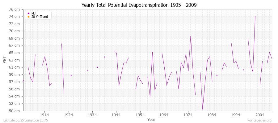Yearly Total Potential Evapotranspiration 1905 - 2009 (Metric) Latitude 55.25 Longitude 23.75