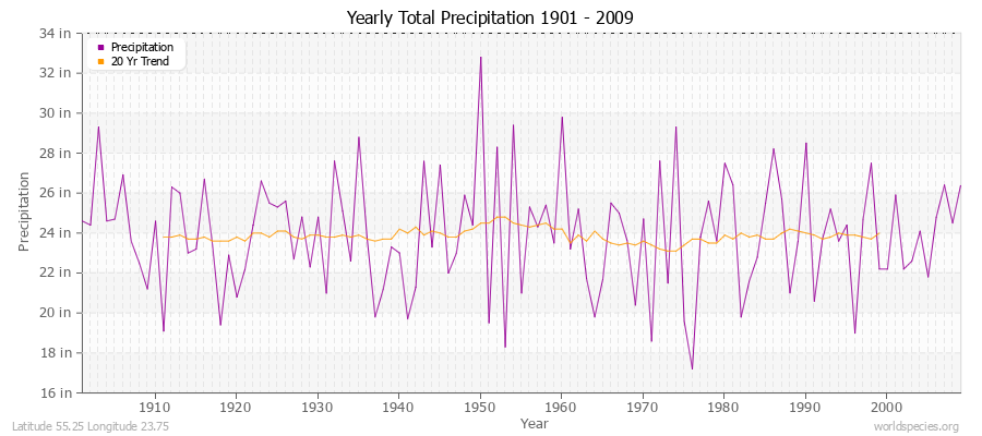 Yearly Total Precipitation 1901 - 2009 (English) Latitude 55.25 Longitude 23.75