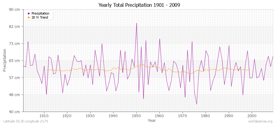 Yearly Total Precipitation 1901 - 2009 (Metric) Latitude 55.25 Longitude 23.75