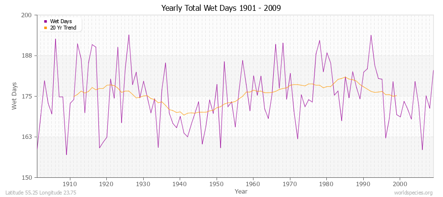 Yearly Total Wet Days 1901 - 2009 Latitude 55.25 Longitude 23.75