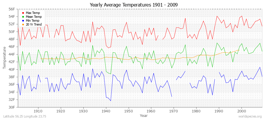 Yearly Average Temperatures 2010 - 2009 (English) Latitude 56.25 Longitude 23.75