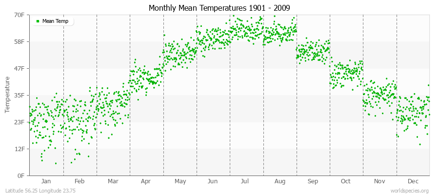 Monthly Mean Temperatures 1901 - 2009 (English) Latitude 56.25 Longitude 23.75