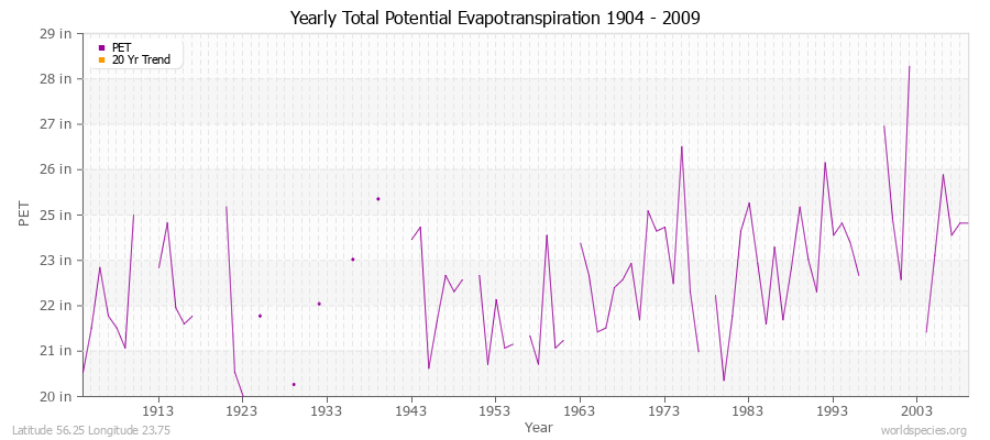 Yearly Total Potential Evapotranspiration 1904 - 2009 (English) Latitude 56.25 Longitude 23.75