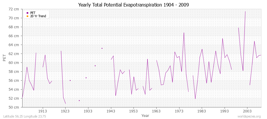 Yearly Total Potential Evapotranspiration 1904 - 2009 (Metric) Latitude 56.25 Longitude 23.75