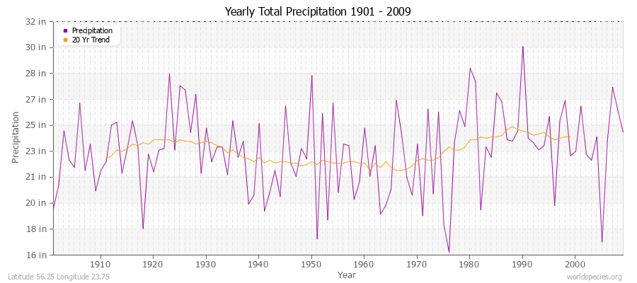 Yearly Total Precipitation 1901 - 2009 (English) Latitude 56.25 Longitude 23.75